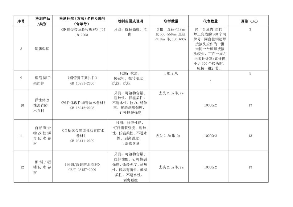 建筑材料取样标准新版2016_第2页