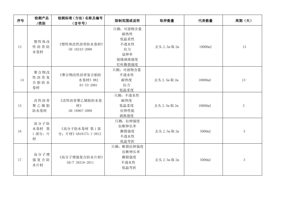 建筑材料取样标准新版2016_第3页
