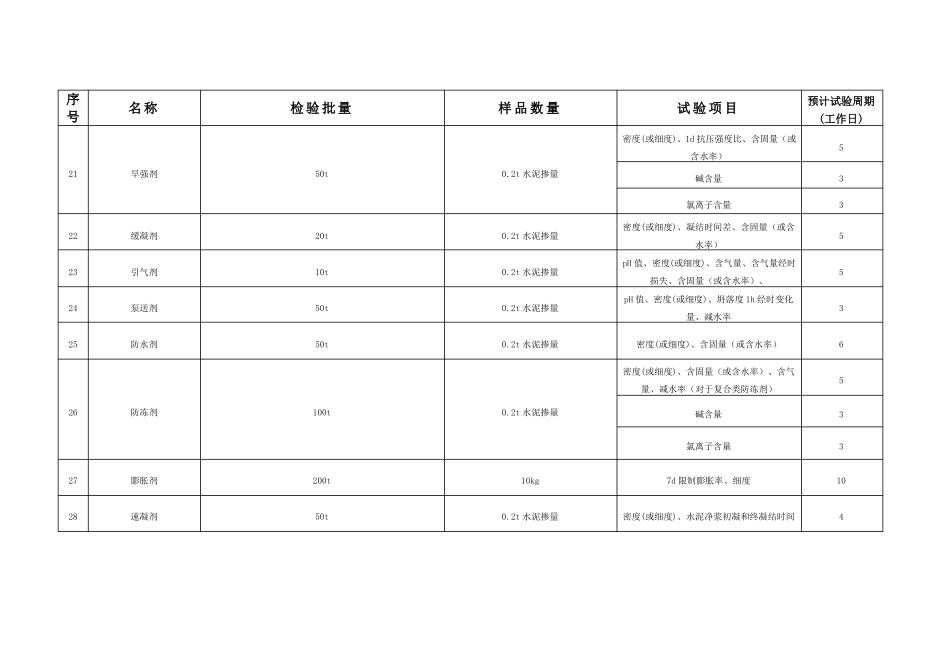 建筑材料试验要求大全_第3页