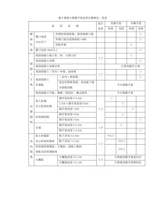建筑物主要脚手架适用定额情况一览表