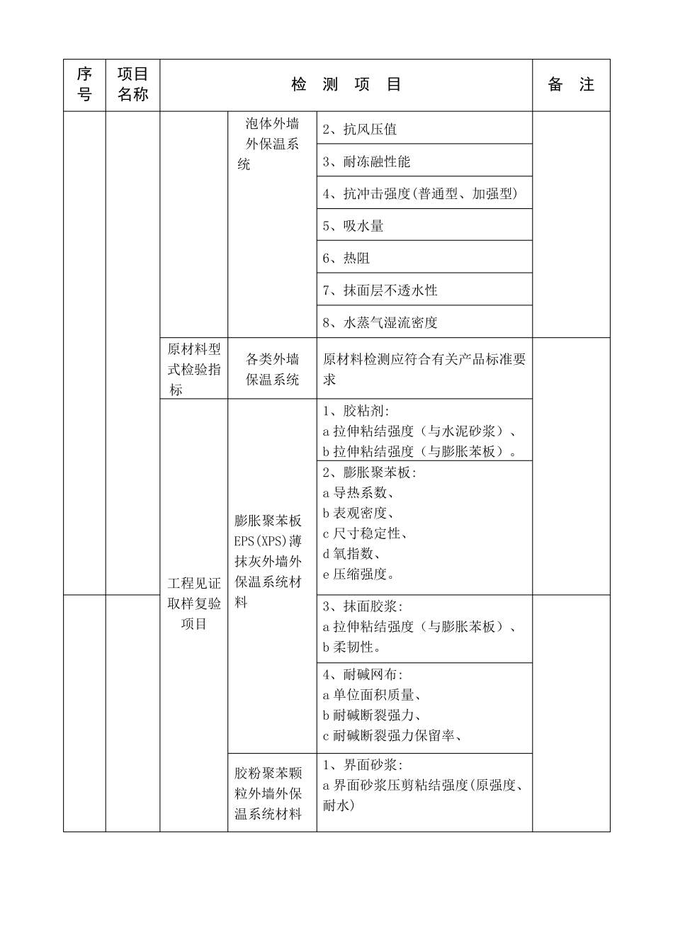建筑节能工程检测项目一览表_第2页