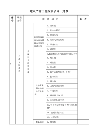 建筑节能工程检测项目一览表