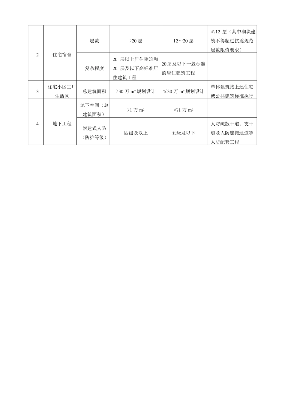 建筑行业建筑工程建设项目设计规模划分表_第2页