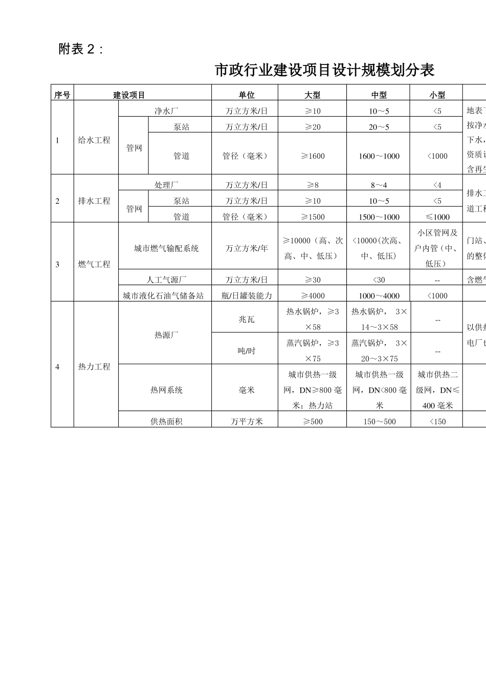 建筑行业建筑工程建设项目设计规模划分表_第3页