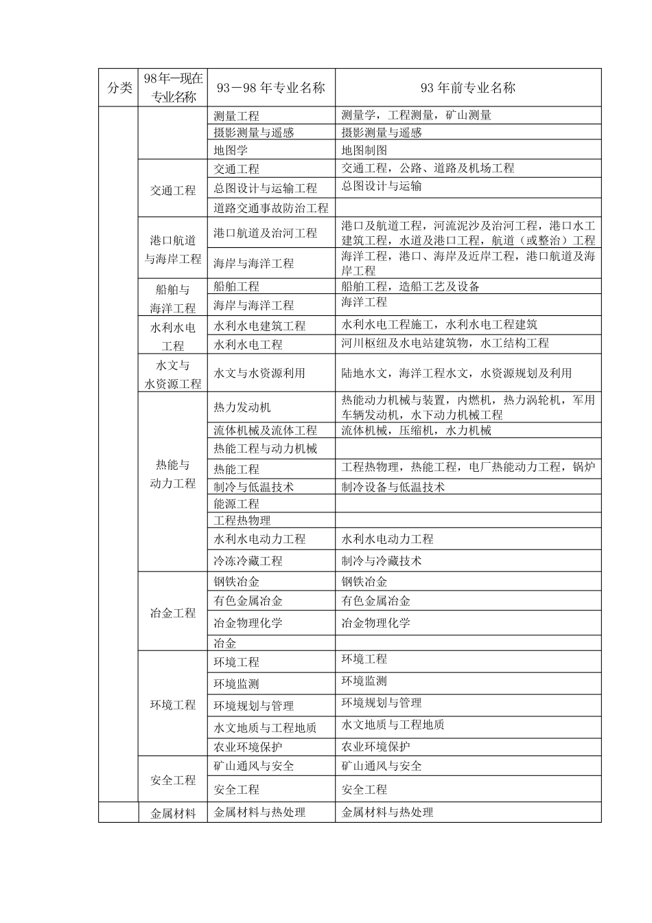 建筑行业新旧专业对照表_第2页