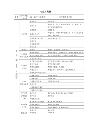建筑行业新旧专业对照表