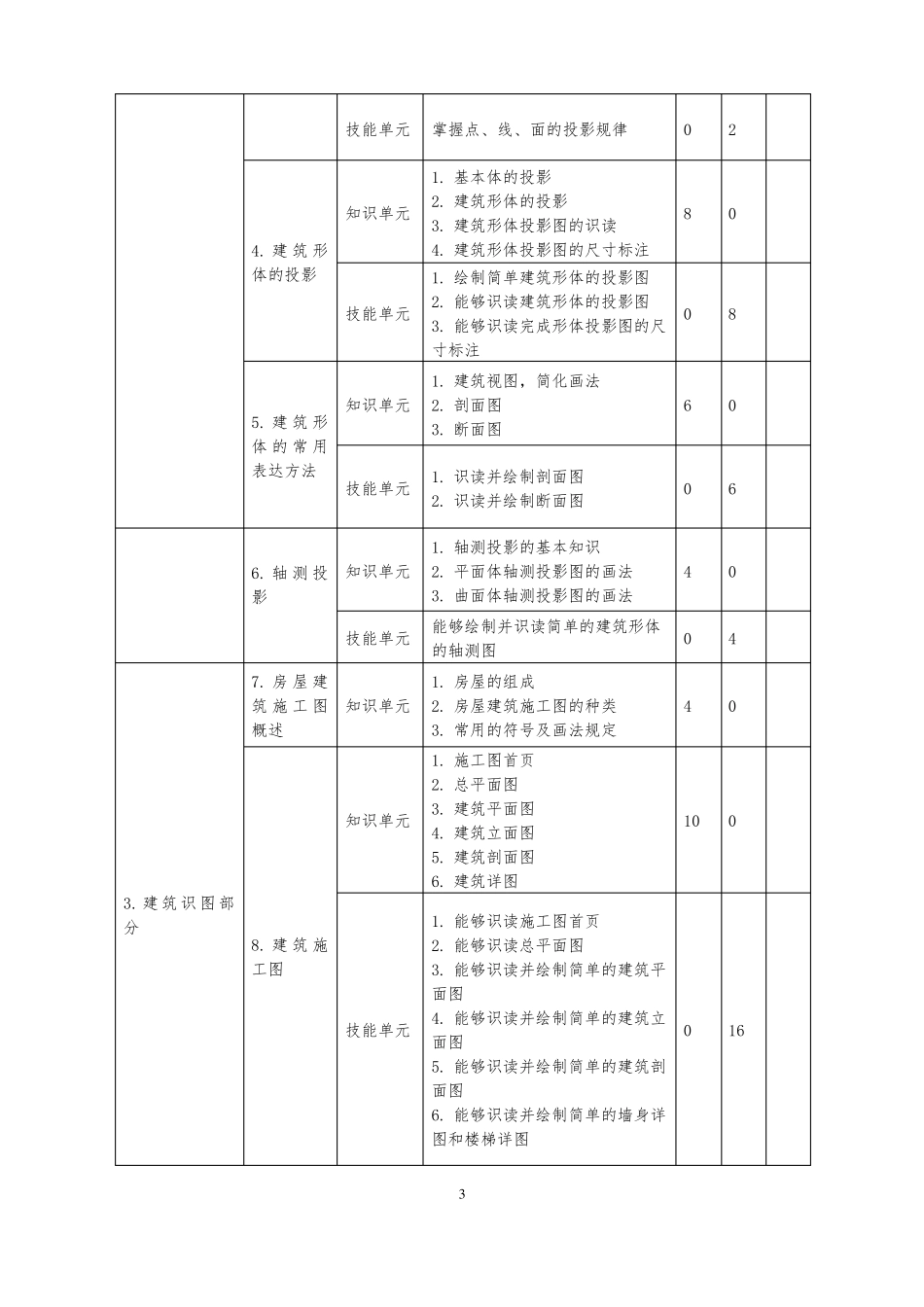 建筑识图与房屋构造课程标准_第3页