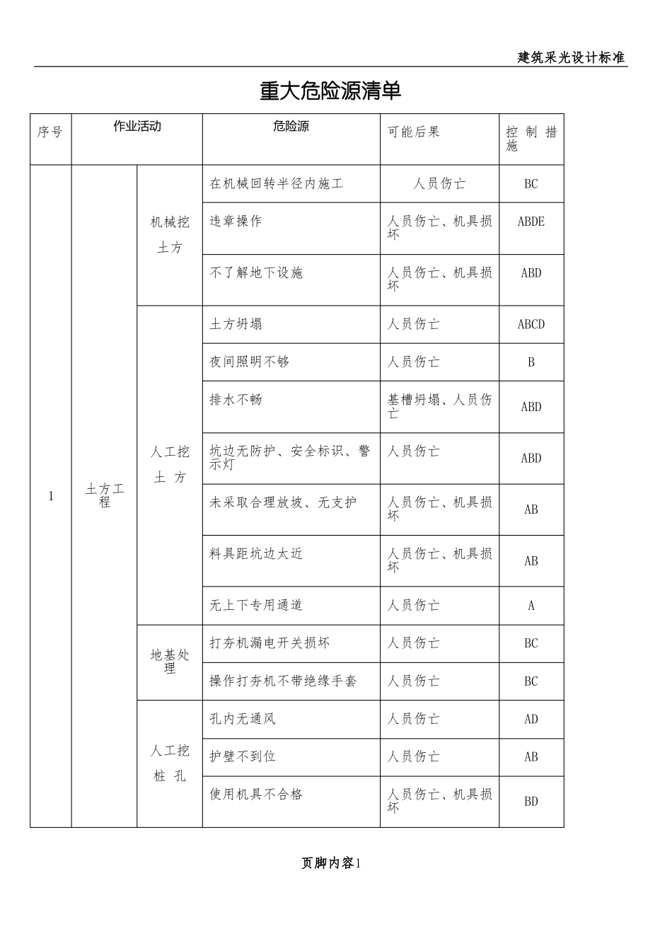 建筑重大危险源清单_第1页