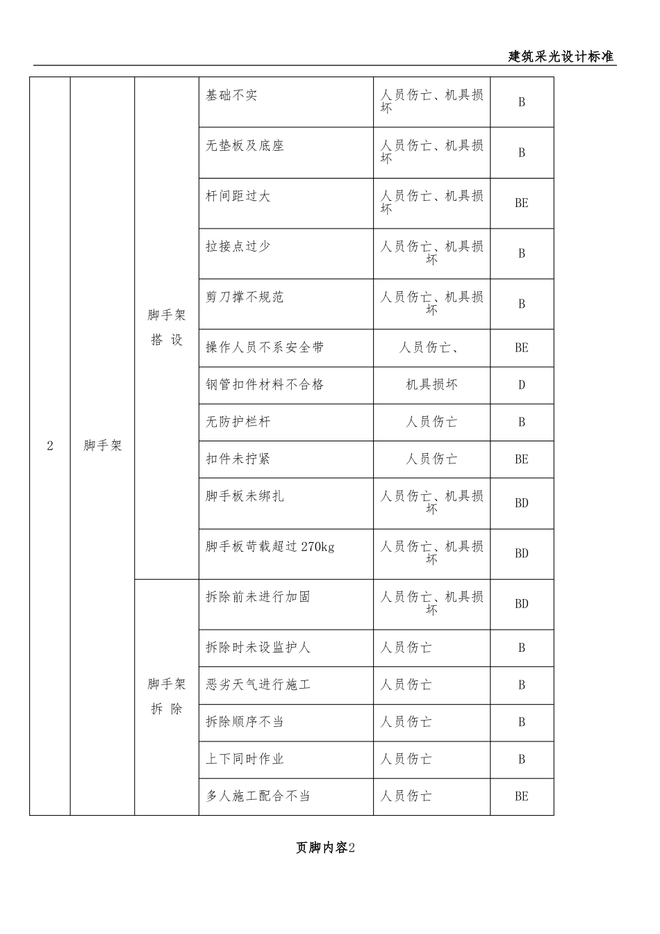 建筑重大危险源清单_第2页