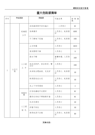 建筑重大危险源清单