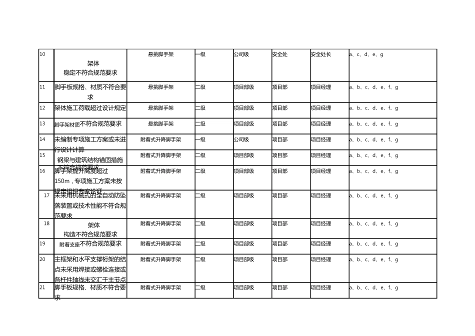 建筑风险分级管控清单_第2页