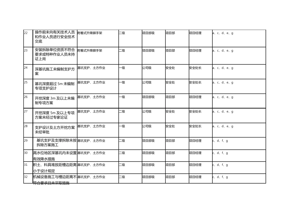 建筑风险分级管控清单_第3页