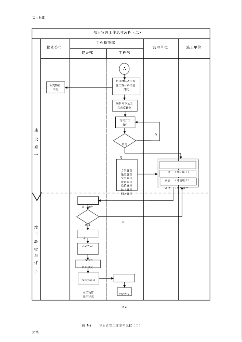 建设单位业主方工程项目管理系统流程图_第2页