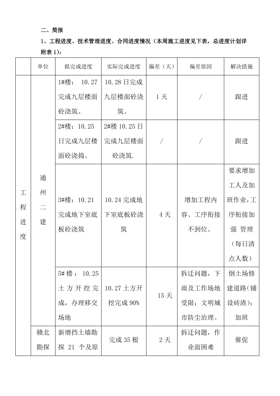 建设单位工程周报报_第2页