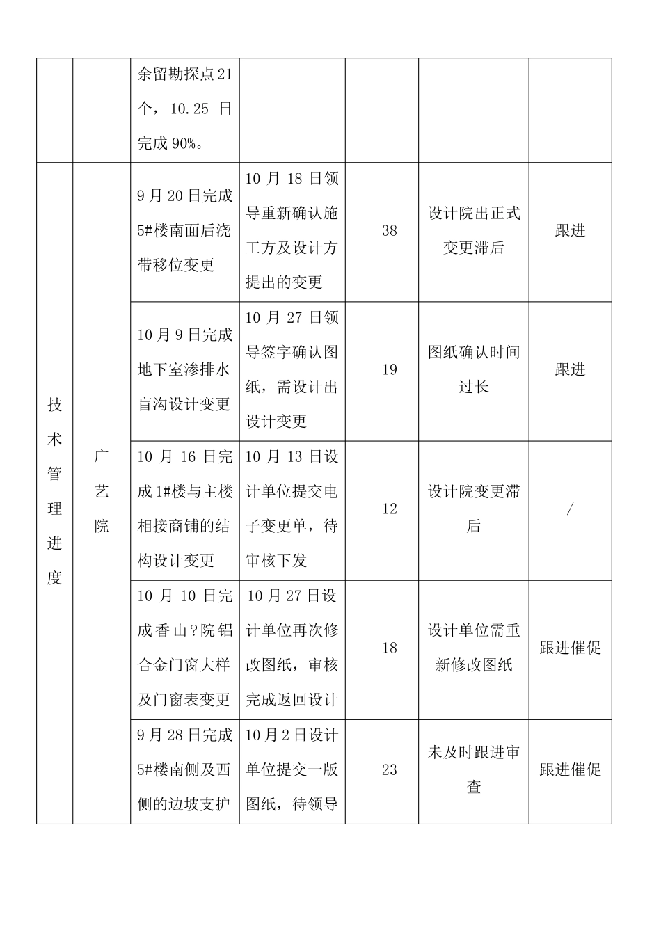 建设单位工程周报报_第3页