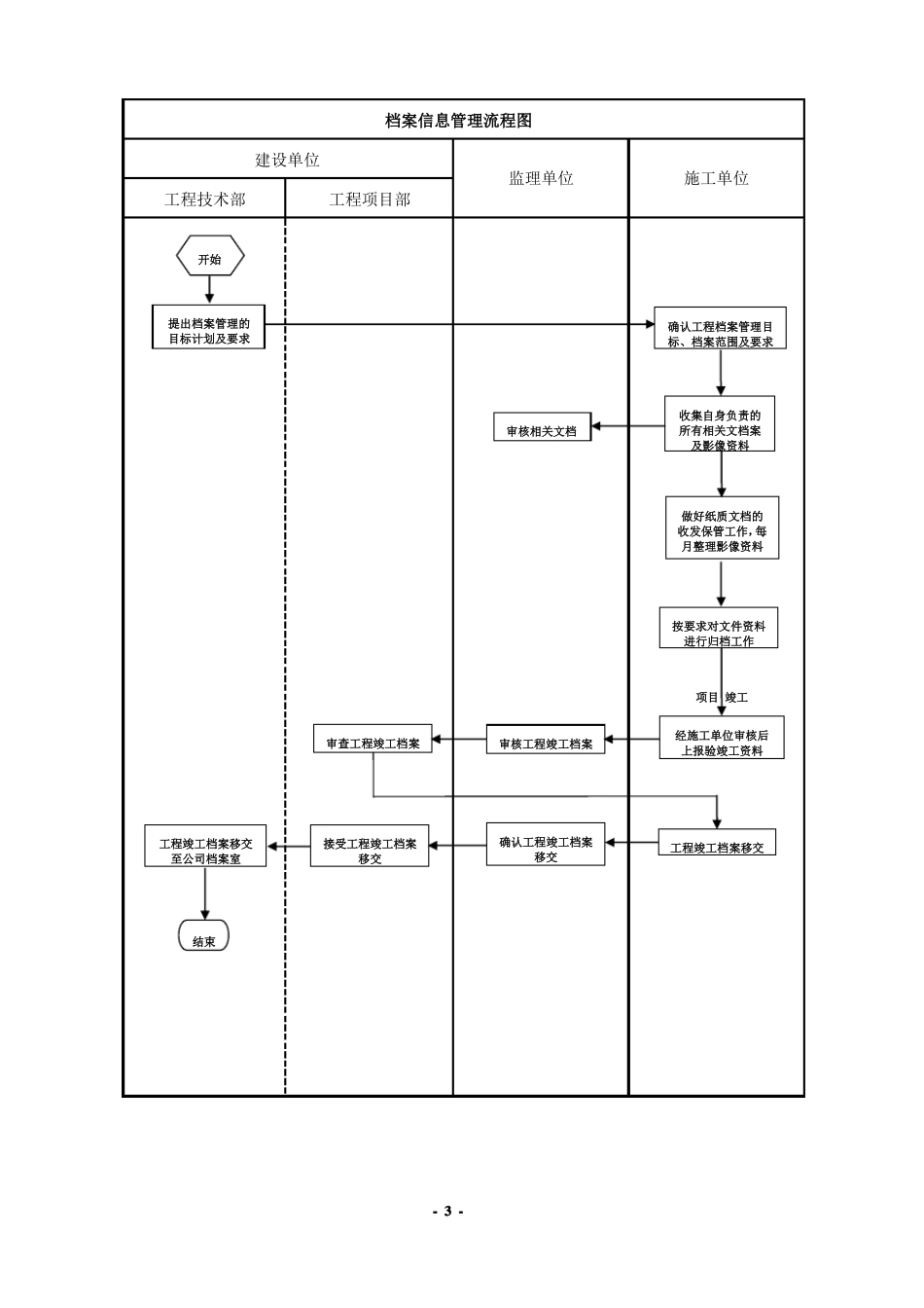 建设单位工程项目管理流程图_第3页