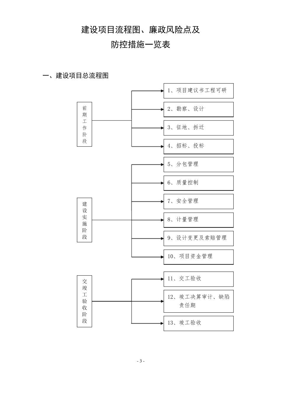 建设工程廉政风险防控手册_第3页