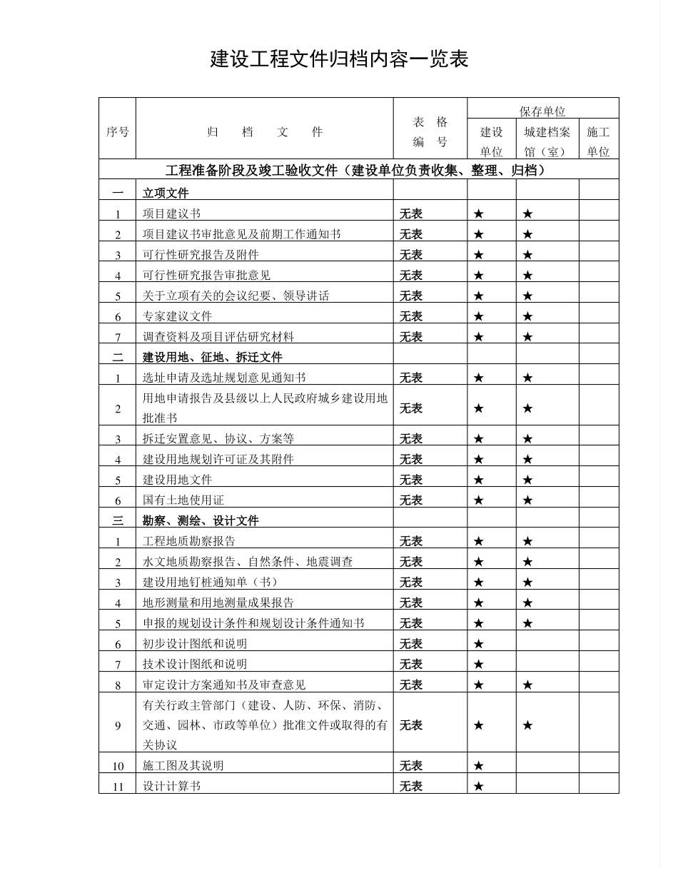 建设工程文件归档内容一览表_第1页