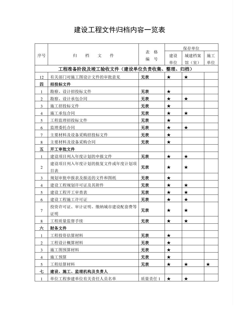建设工程文件归档内容一览表_第2页