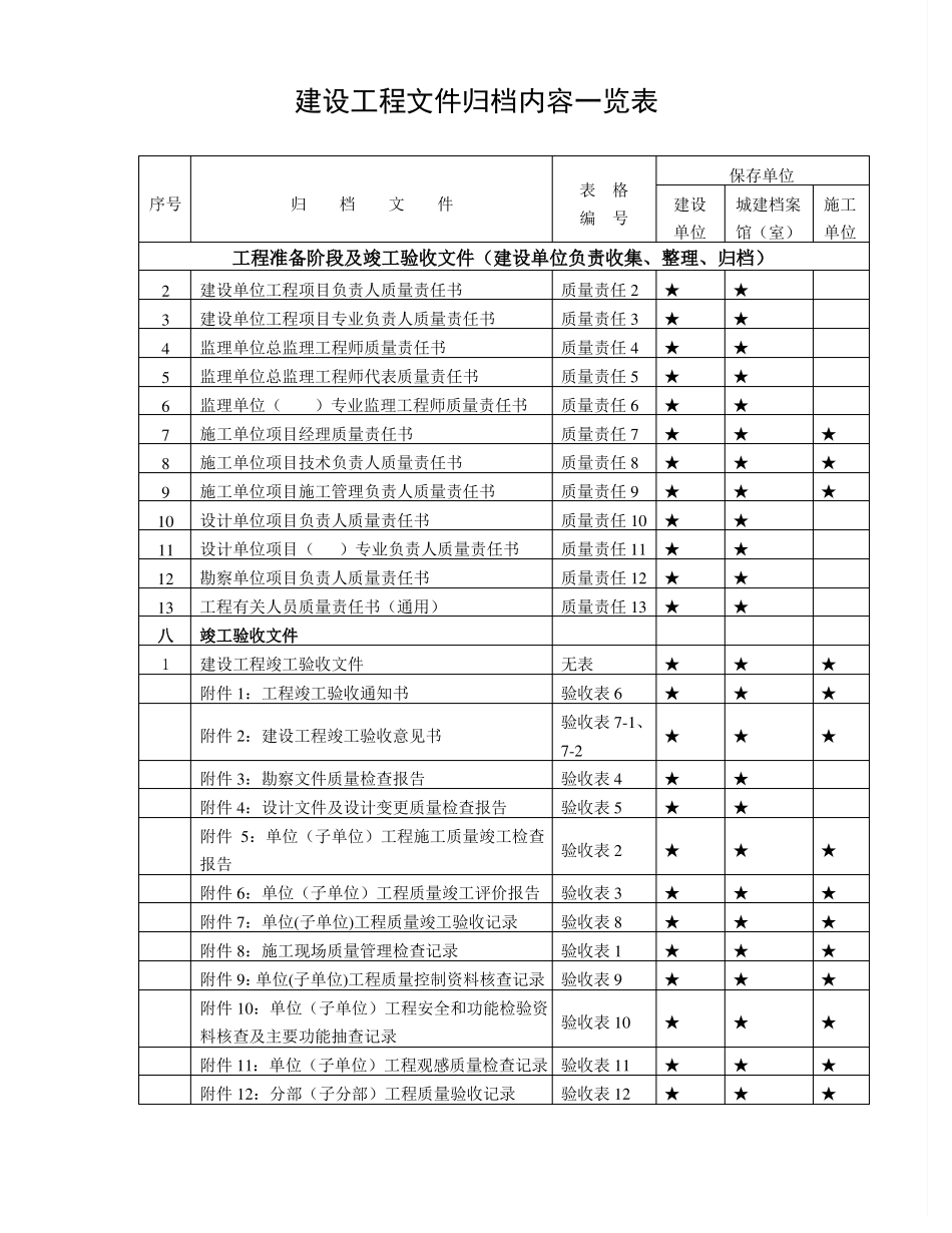 建设工程文件归档内容一览表_第3页