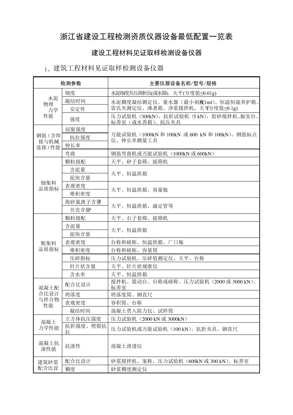 建设工程检测仪器设备最低配置明细表_第1页
