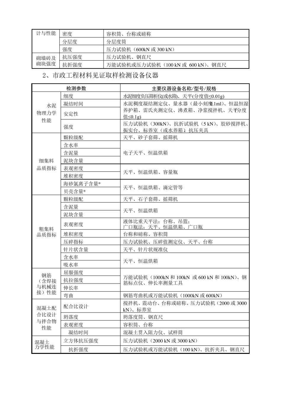 建设工程检测仪器设备最低配置明细表_第2页