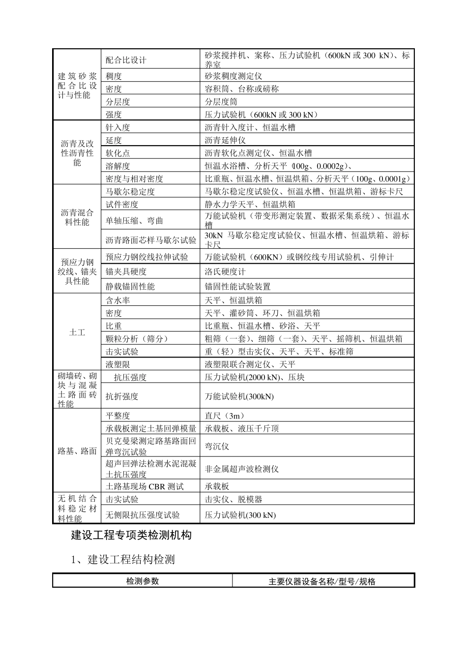 建设工程检测仪器设备最低配置明细表_第3页