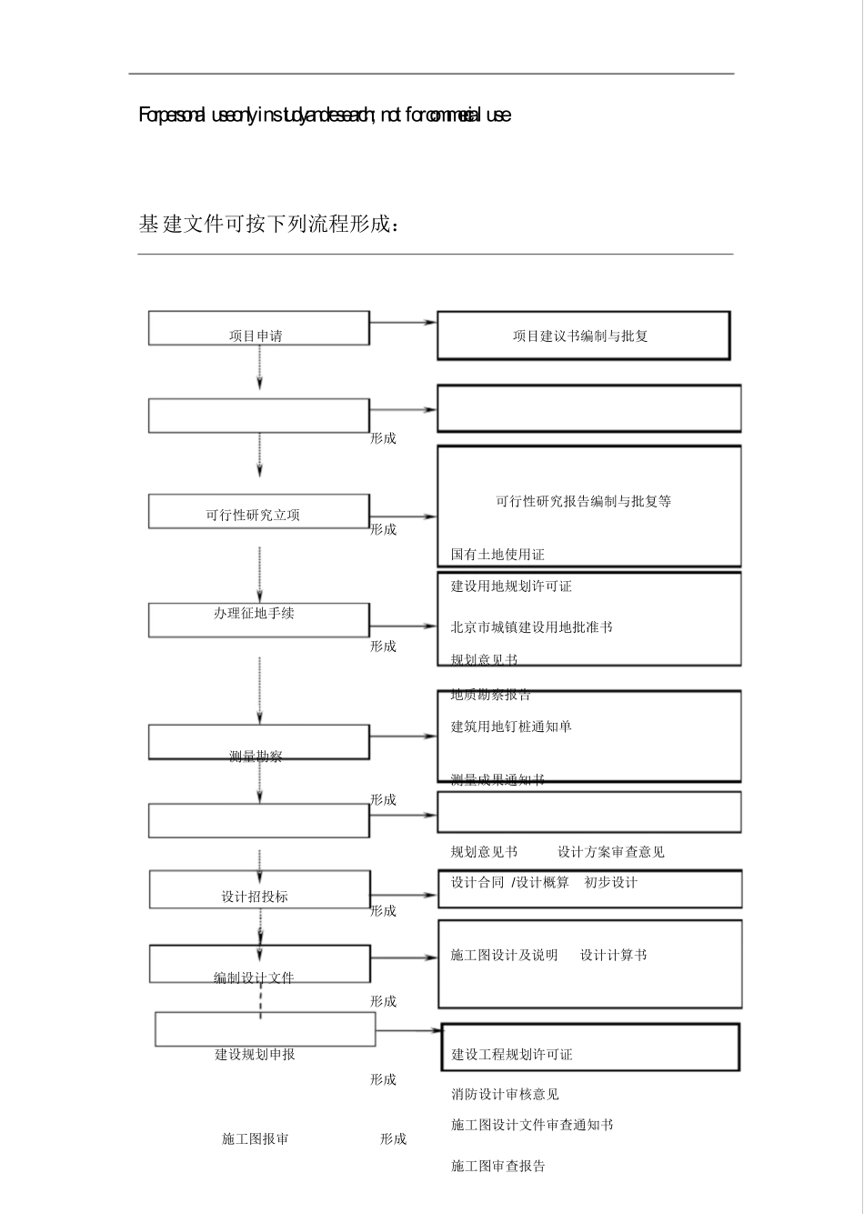 建设工程项目管理全过程流程图_第1页