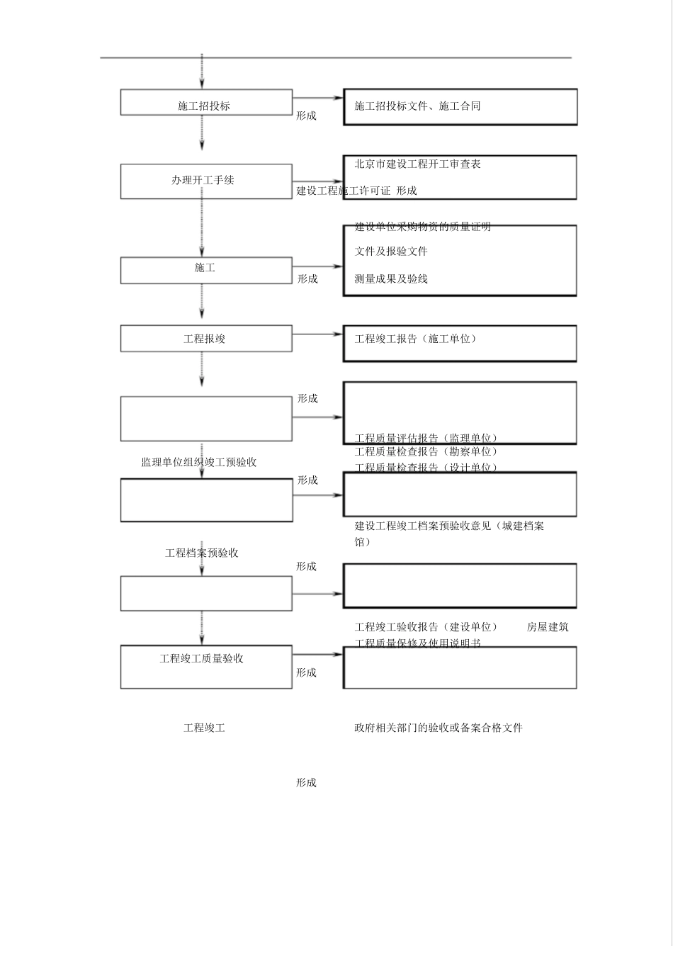 建设工程项目管理全过程流程图_第3页