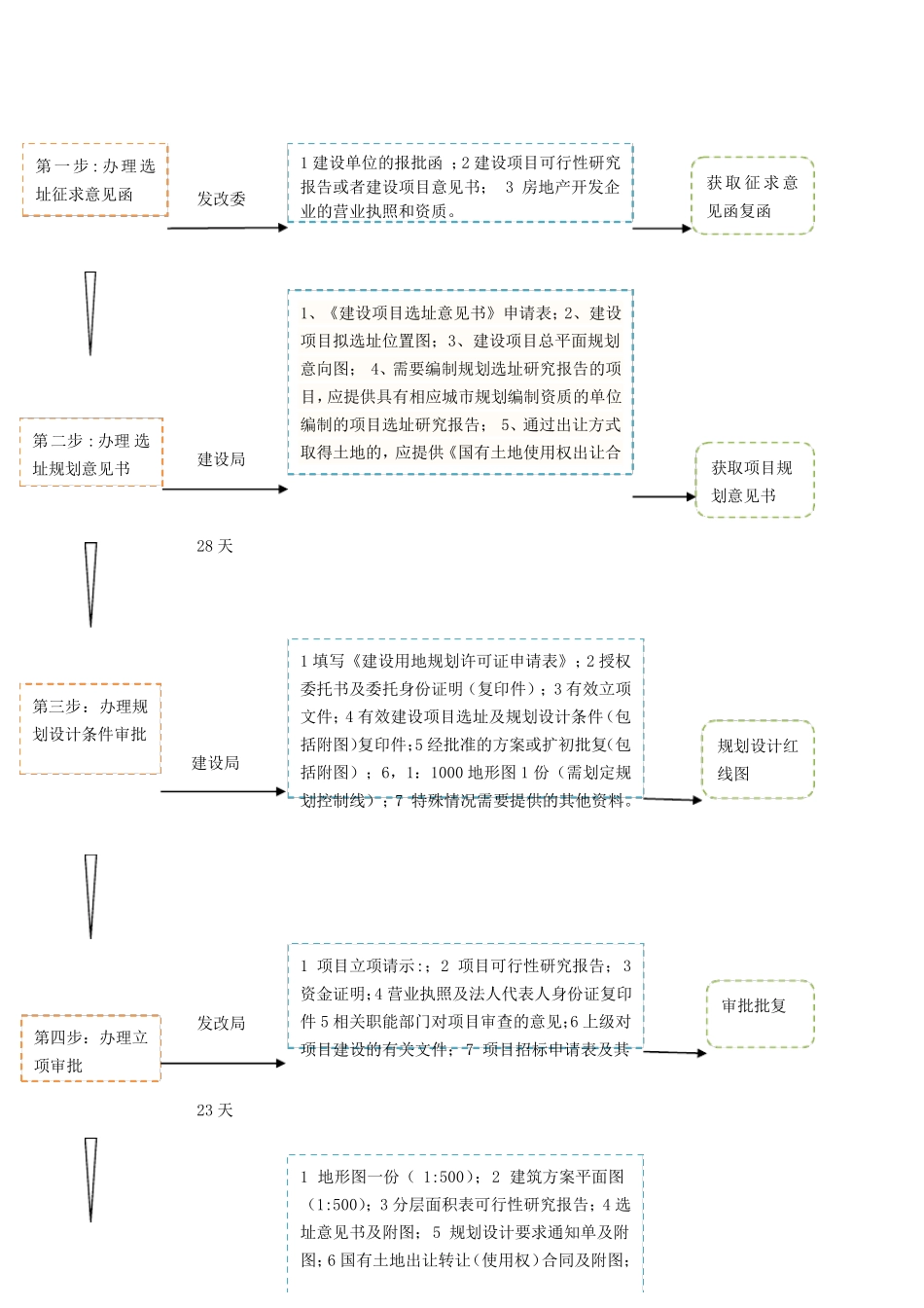 建设项目报建全流程_第1页
