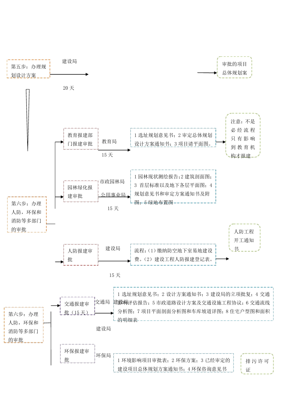 建设项目报建全流程_第2页