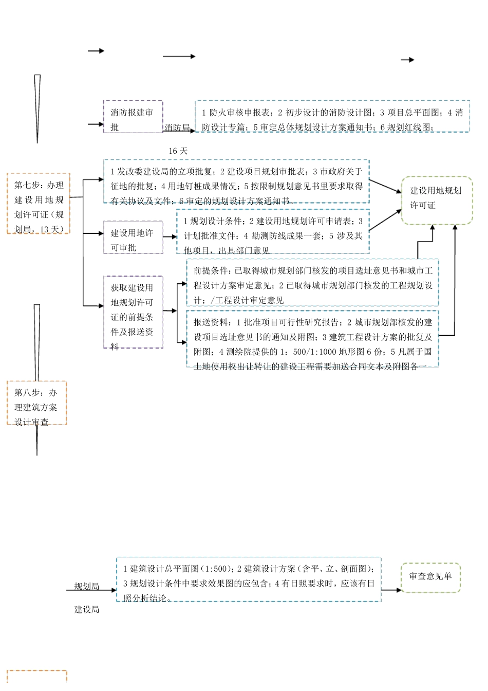 建设项目报建全流程_第3页