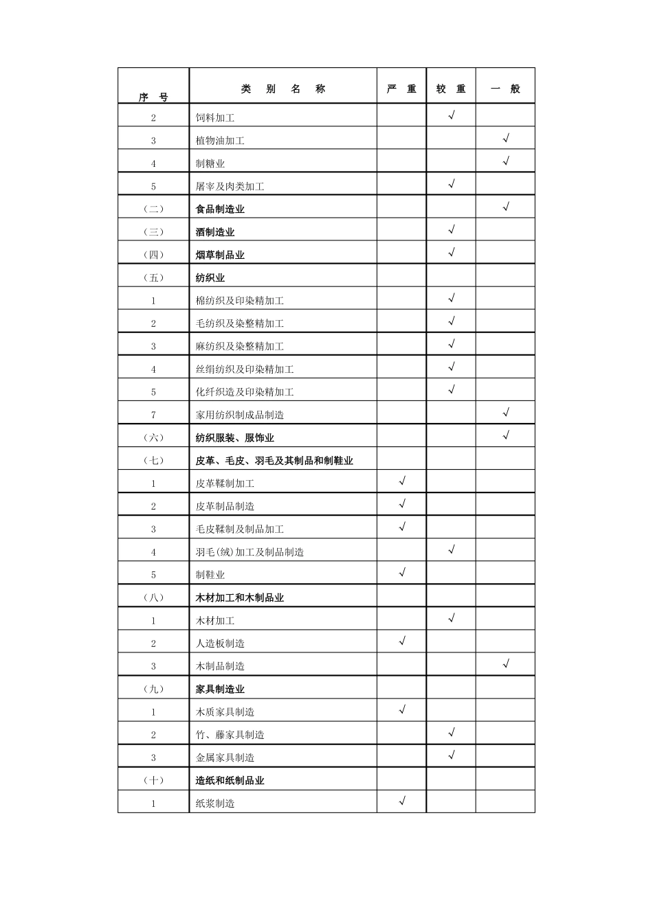 建设项目职业病危害风险分类管理目录_第2页