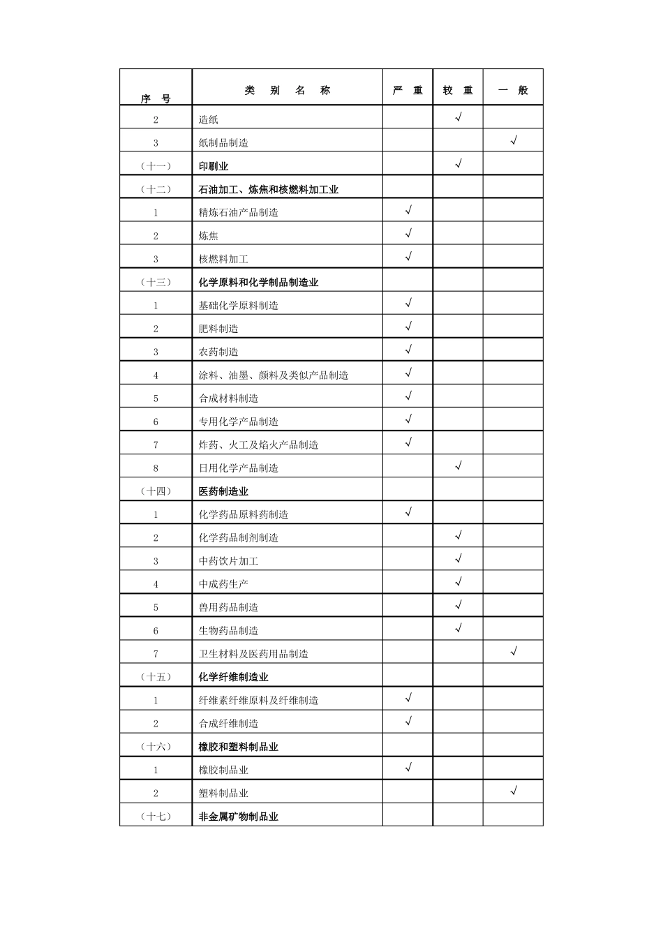 建设项目职业病危害风险分类管理目录_第3页