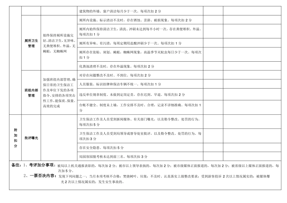 开放式公园广场、景点卫生保洁管理绿化养护管理安全保卫管理考核评分表A4_第2页