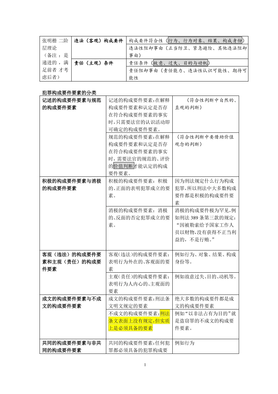 张明楷二阶层理论剖析_第1页