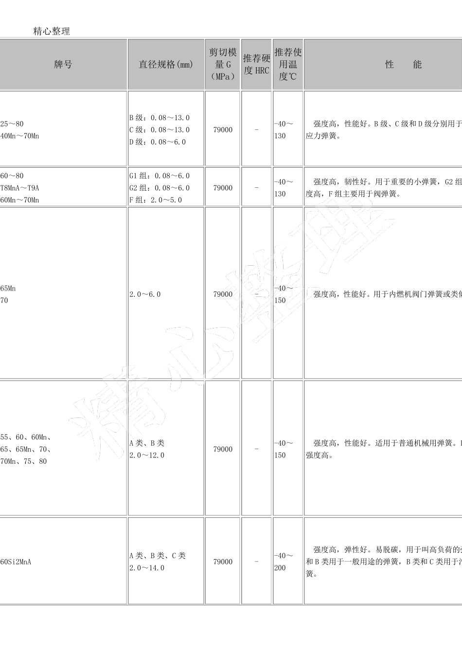 弹簧材料比较_第3页