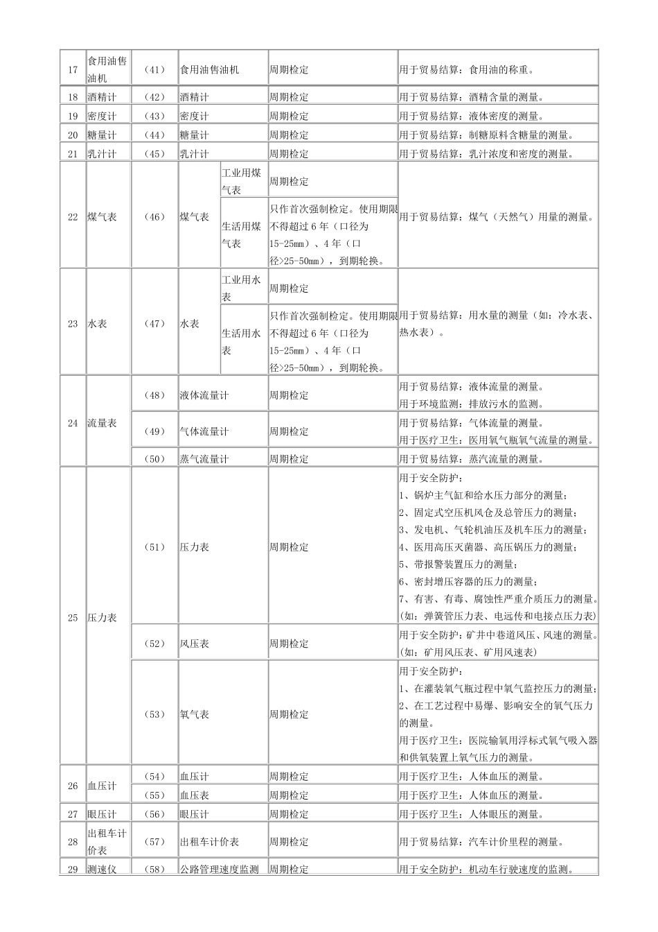 强制检定的工作计量器具强检形式及强检适用范围_第3页