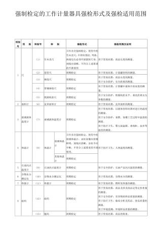 强制检定的工作计量器具强检形式及强检适用范围