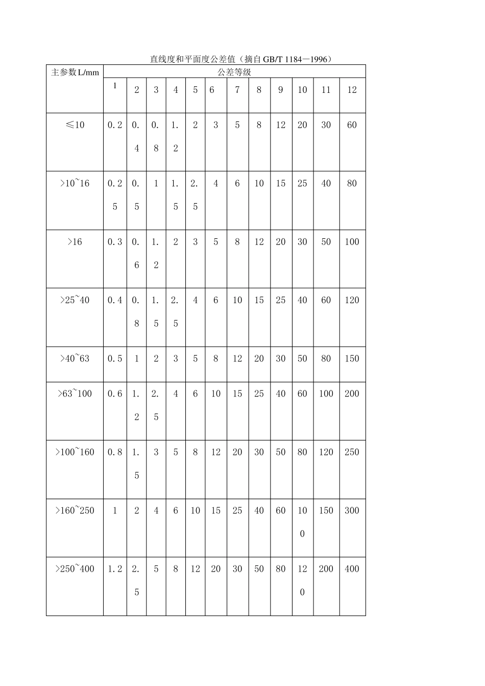 形位公差数值表_第1页