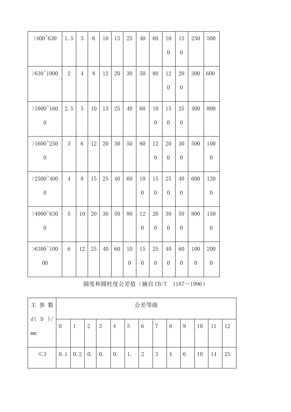 形位公差数值表_第2页