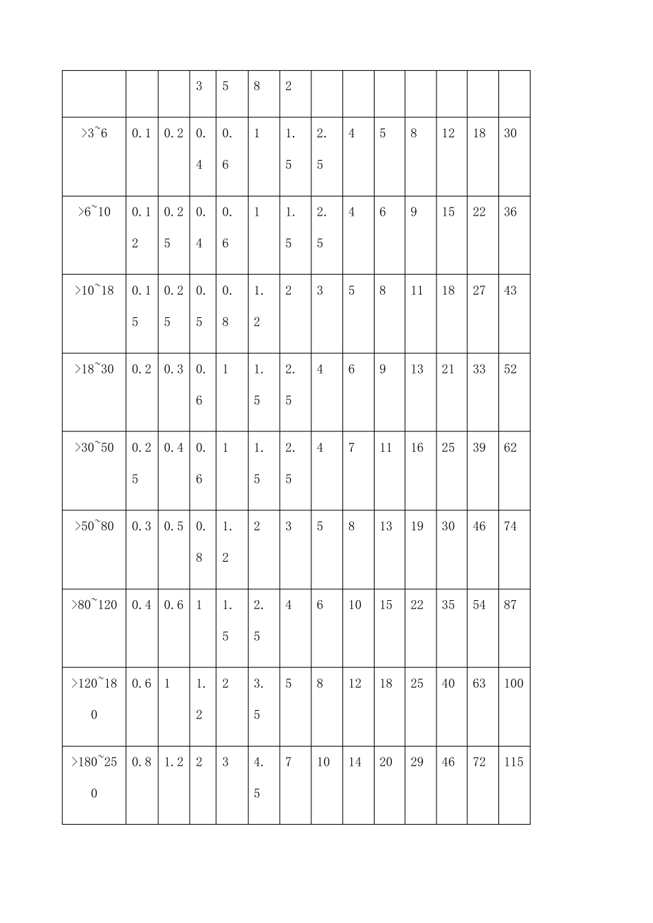 形位公差数值表_第3页