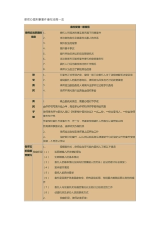 律师办理刑事案件操作流程一览