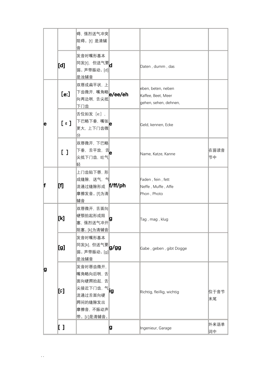 德语音标发音大全_第2页