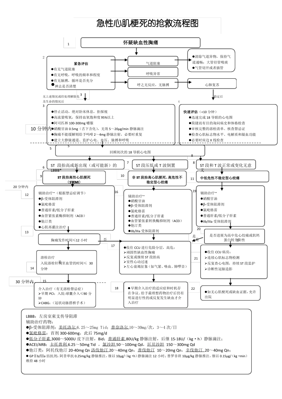 心内科常见急危重症抢救流程图培训_第2页