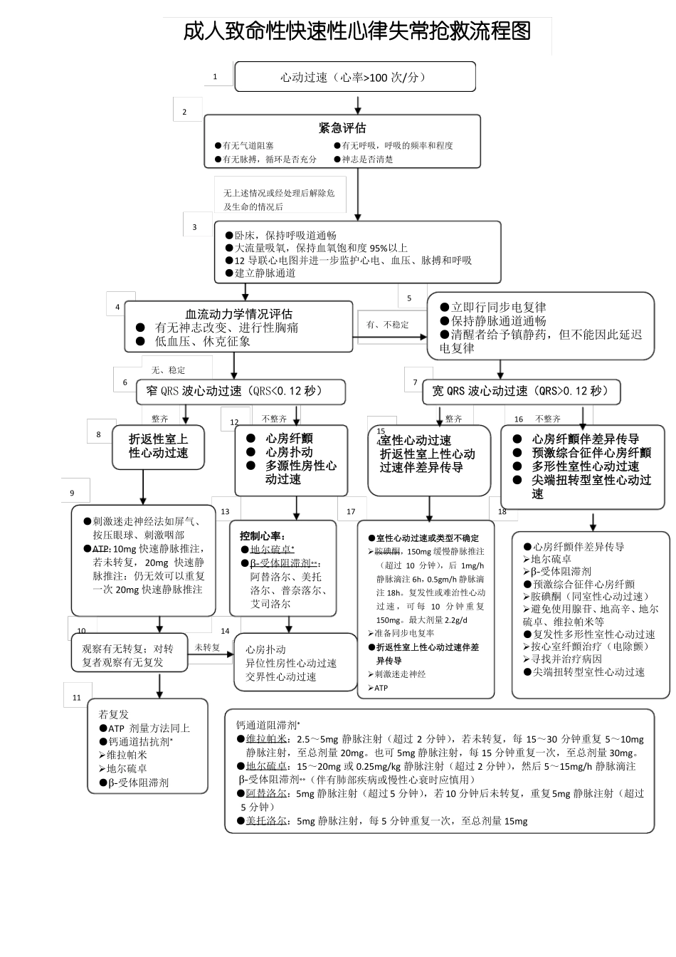 心内科常见急危重症抢救流程图培训_第3页