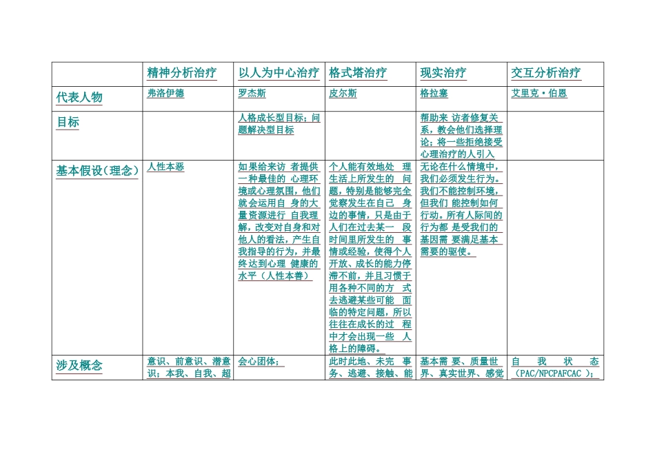 心理治疗一考题汇总及考点识记_第1页