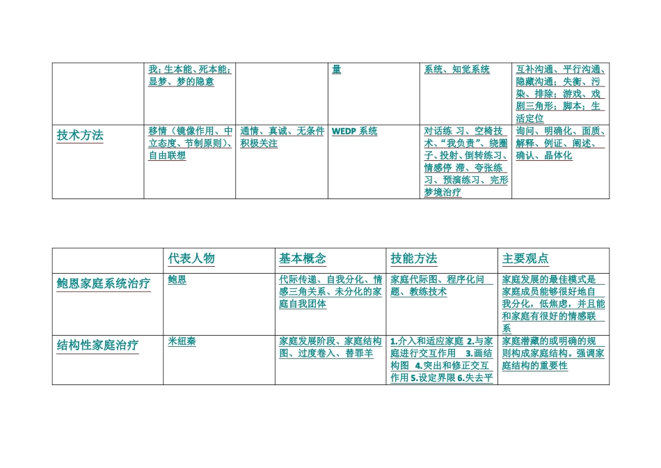 心理治疗一考题汇总及考点识记_第2页