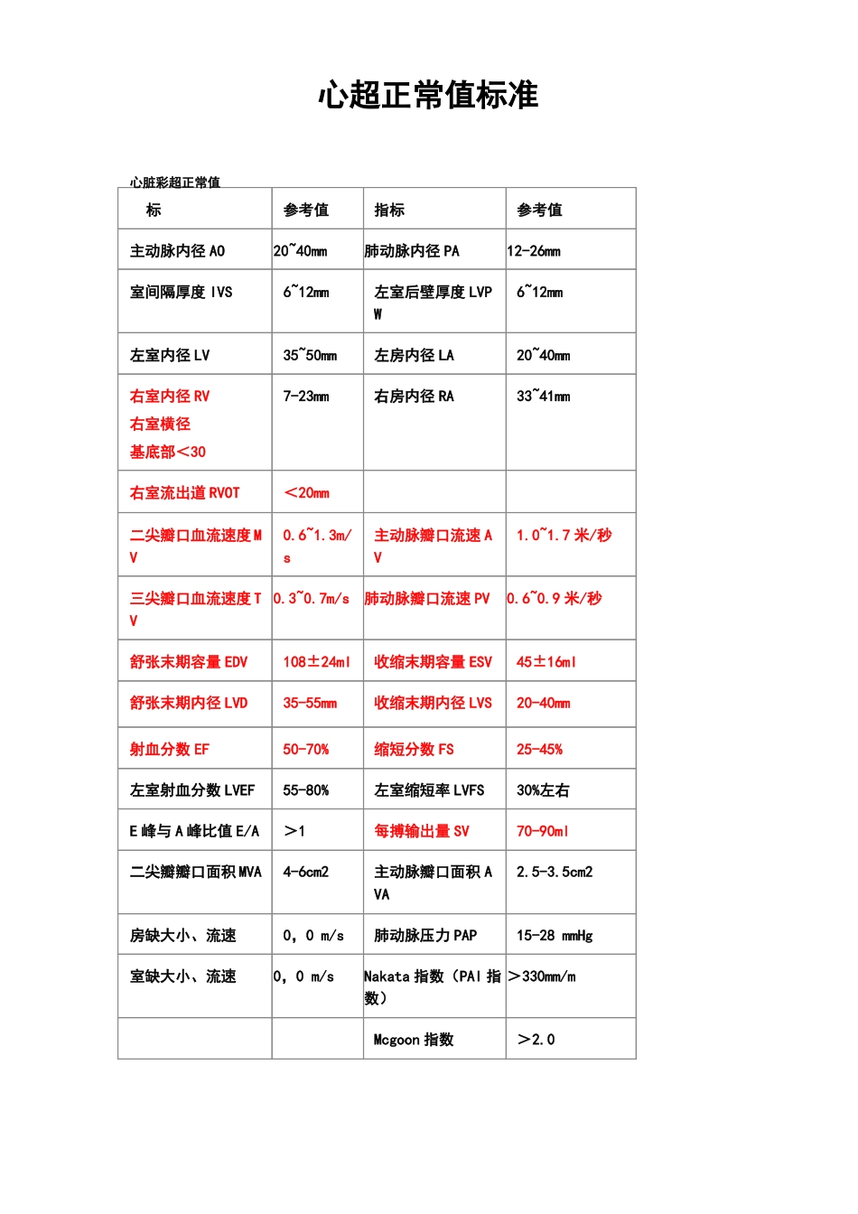 心超正常值--临床实用_第1页