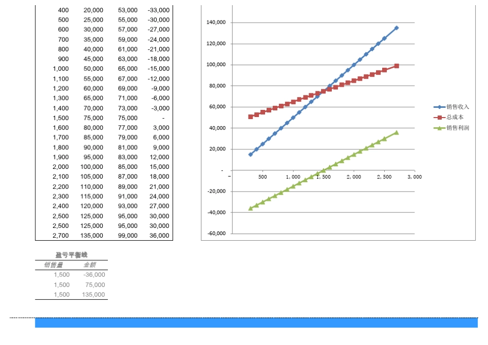 excel图表说话图表动态：本量利分析图模型构建_第2页